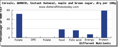 chart to show highest folate, dfe in folic acid in oatmeal per 100g